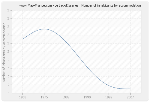 Le Lac-d'Issarlès : Number of inhabitants by accommodation